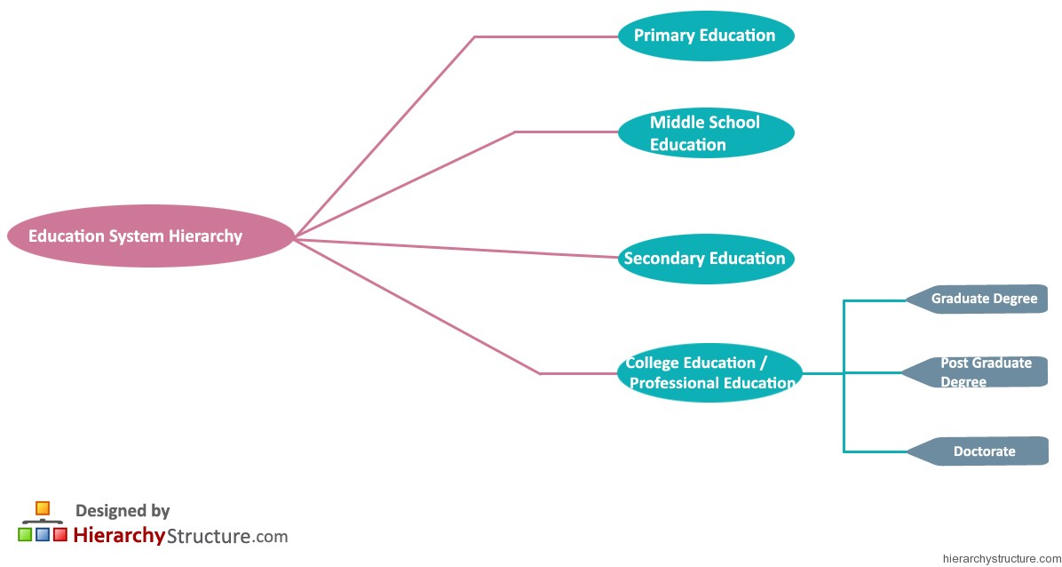 Education System Hierarchy Education System Hierarchy
