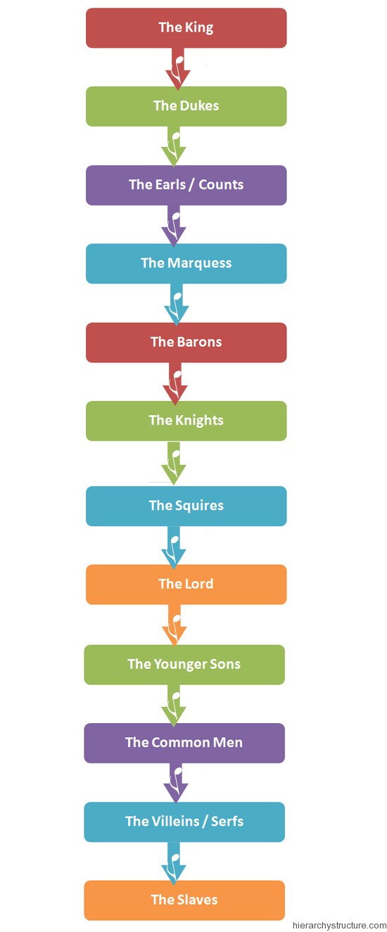 Feudal Hierarchy England Feudal Hierarchy England