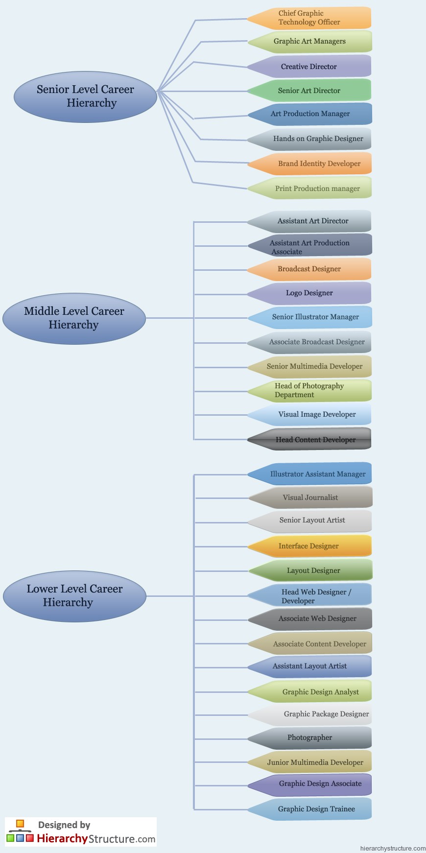 Graphic Design Career Hierarchy Graphic Design Career Hierarchy