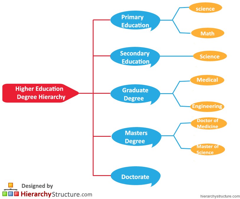 Higher Education Degree Hierarchy Higher Education Degree Hierarchy