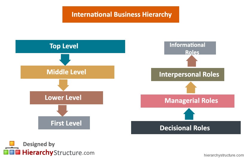 International Business Hierarchy International Business Hierarchy