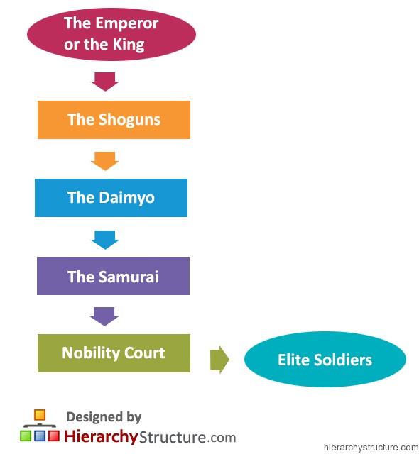 Japanese Feudal Military Hierarchy Japanese Feudal Military Hierarchy