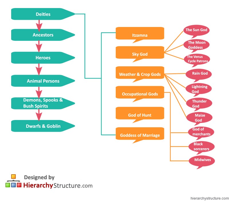 Mayan Religious Hierarchy Mayan Religious Hierarchy