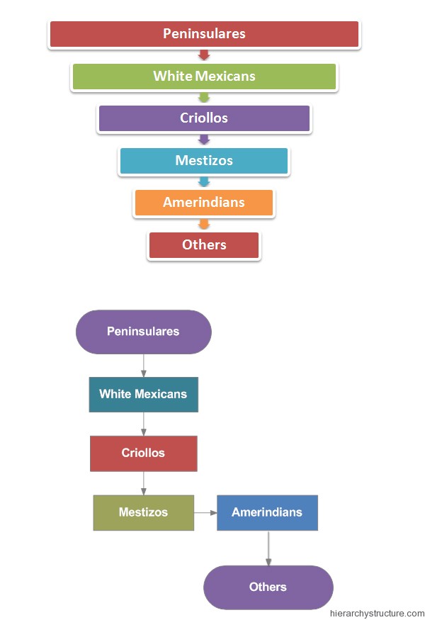Mexico Social Hierarchy Mexico Social Hierarchy