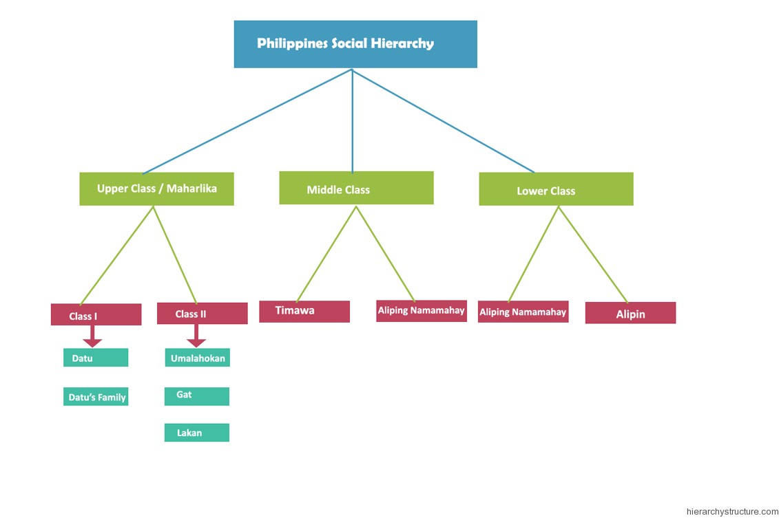 Philippines Social Hierarchy Philippines Social Hierarchy
