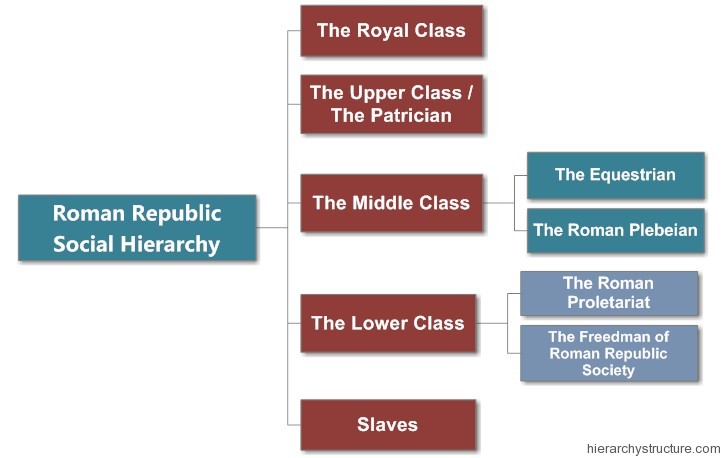 Roman Republic Social Hierarchy Roman Republic Social Hierarchy