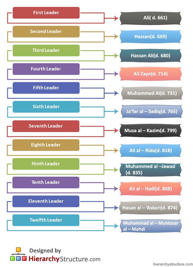 Shiite Religious Hierarchy Shiite Religious Hierarchy