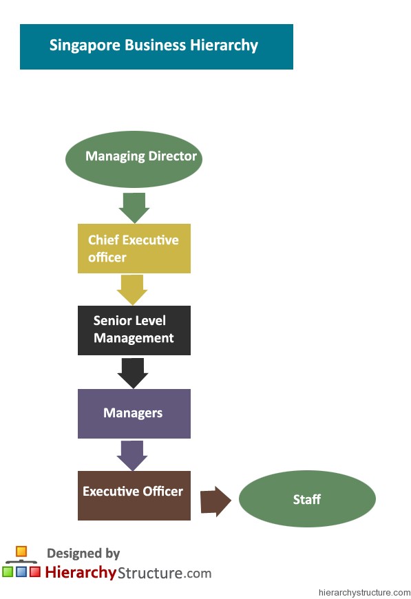 Singapore Business Hierarchy Singapore Business Hierarchy