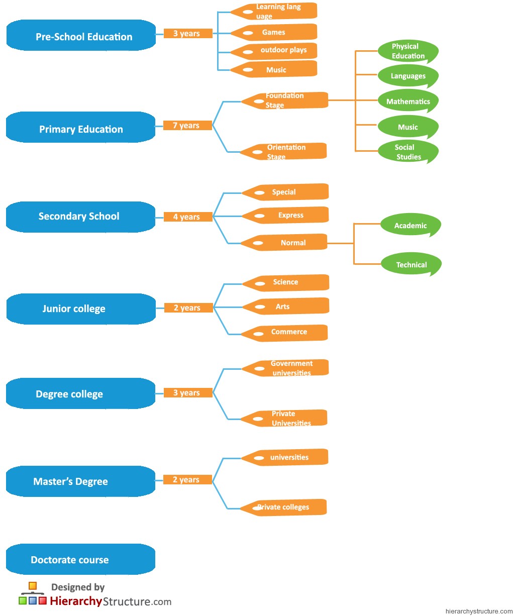 Singapore Education Hierarchy Singapore Education Hierarchy