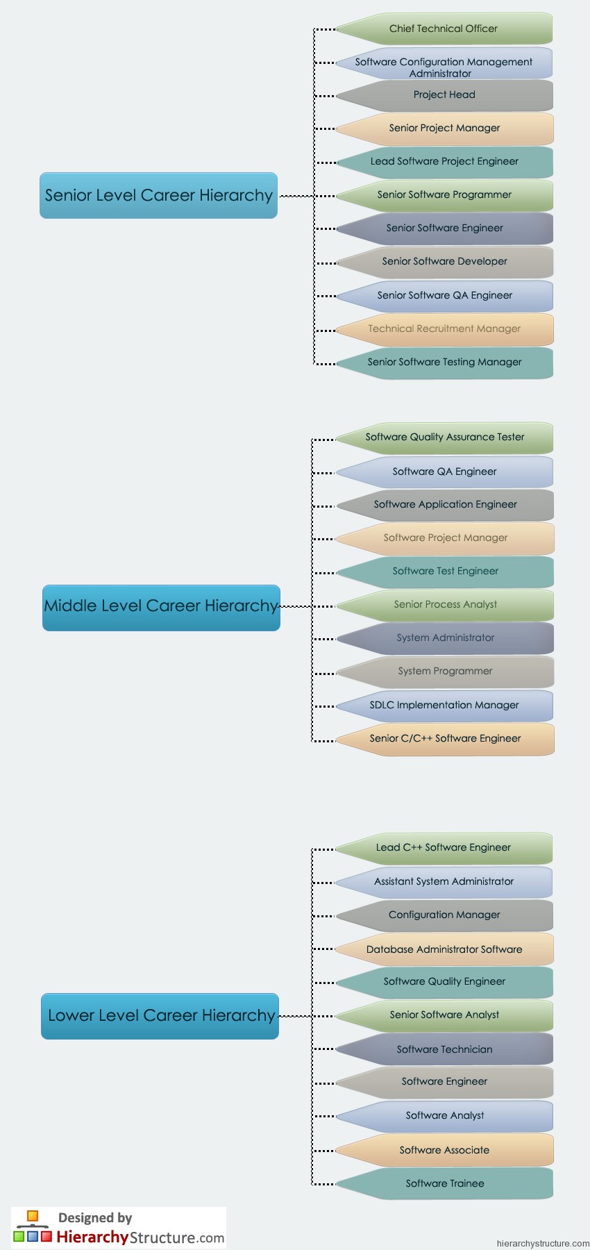 Software Career Hierarchy Software Career Hierarchy