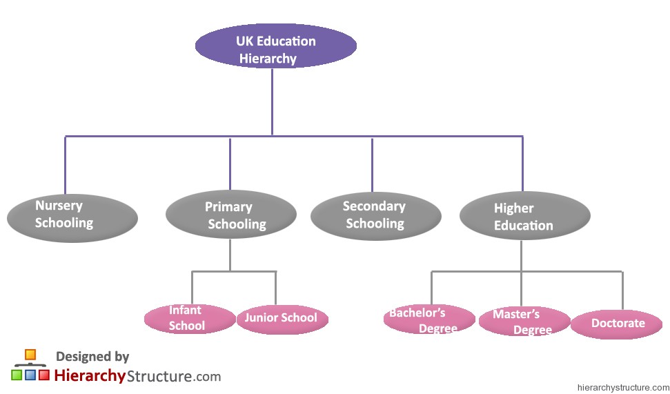 UK Education Hierarchy UK Education Hierarchy