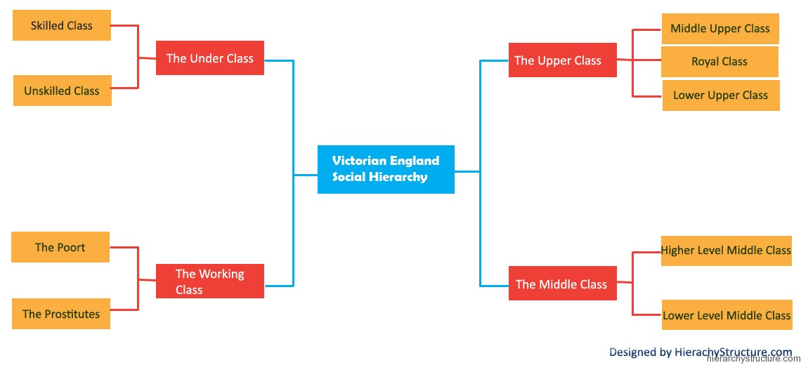Victorian England Social Hierarchy Victorian England Social Hierarchy