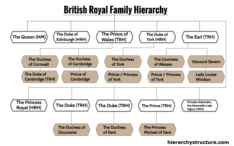 English Royalty Chart