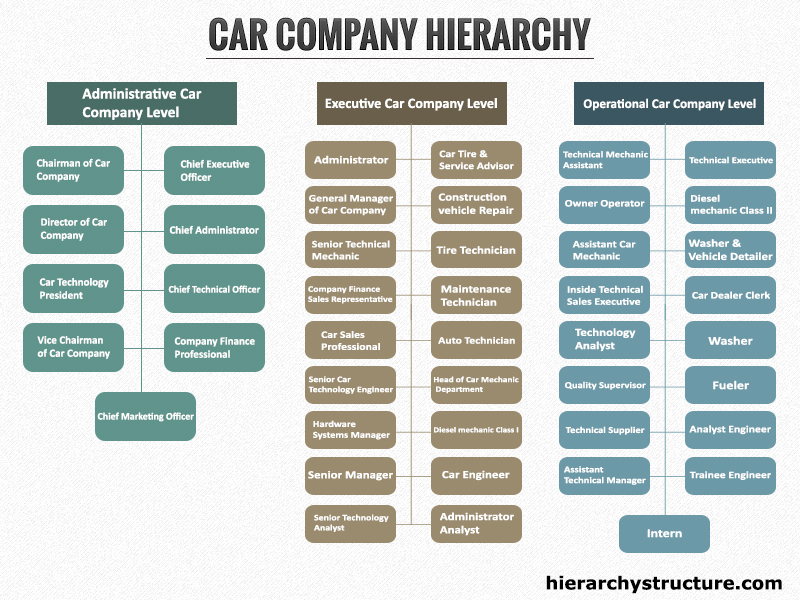Auto Dealership Organizational Chart