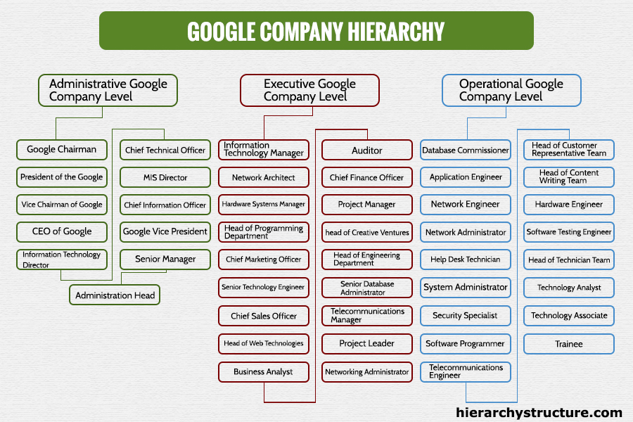Levels of Google Company Hierarchy chart-Hierarchystructure