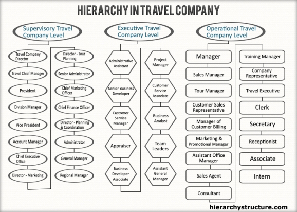 Hierarchy in Travel Company