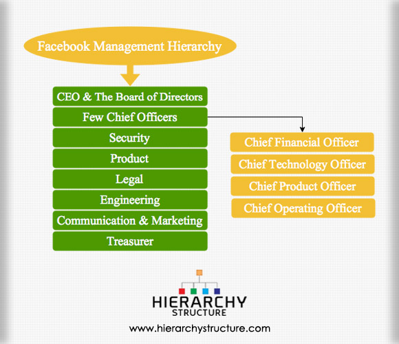 Facebook management hierarchy