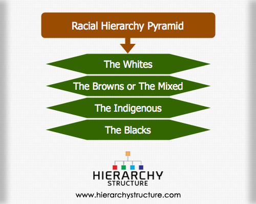 Racial Hierarchy Pyramid