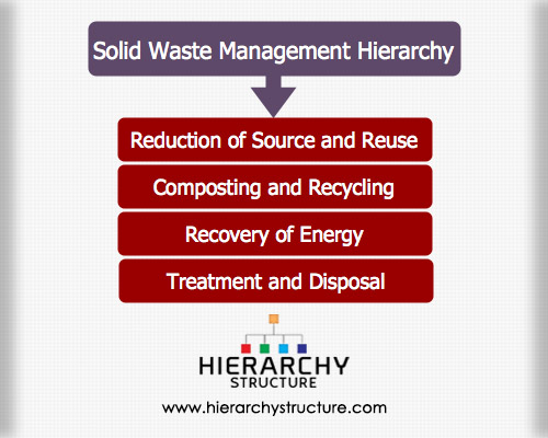 Solid waste management hierarchy