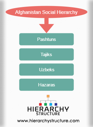 Afghanistan Social Hierarchy