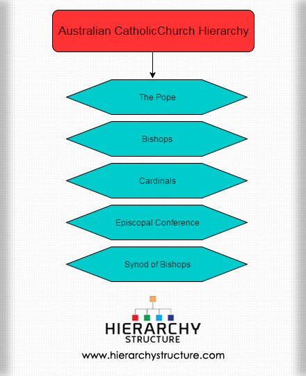 Australian Catholic Church Hierarchy