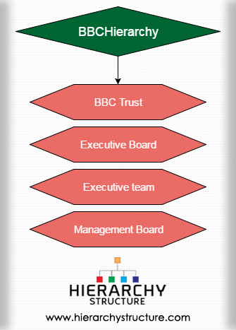 BBC Hierarchy