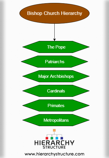 Bishop Church Hierarchy 1