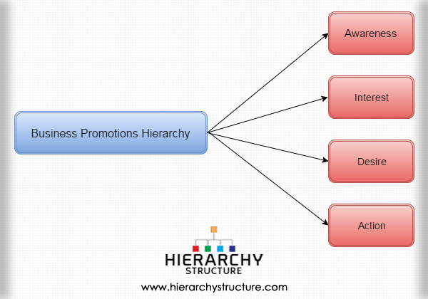 Business Promotions Hierarchy