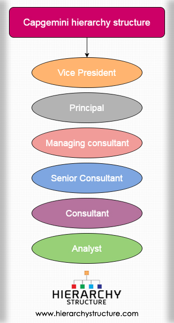 Capgemini hierarchy structure