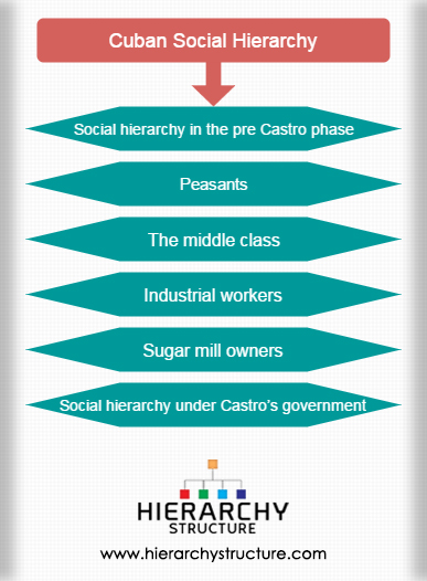 Cuban Social Hierarchy