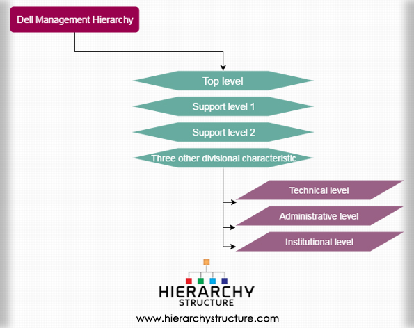 Dell Management Hierarchy