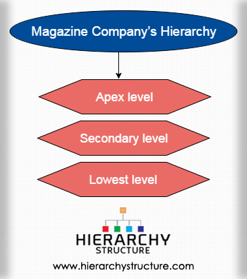 Magazine Company Hierarchy