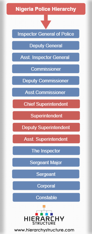 Nigeria Police Hierarchy