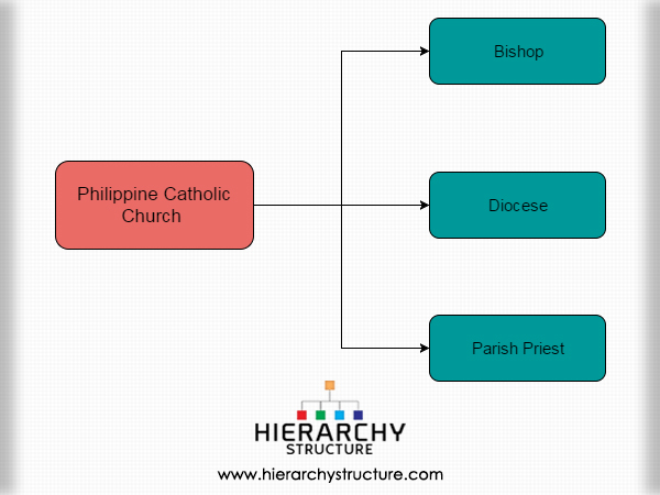 Episcopal Church Government Chart