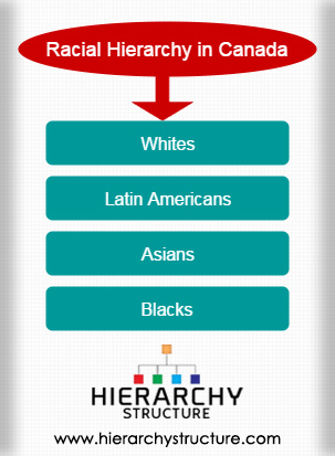 Racial Hierarchy in Canada