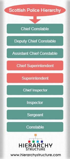 Scottish Police Hierarchy