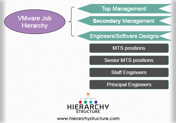 VMware Job Hierarchy