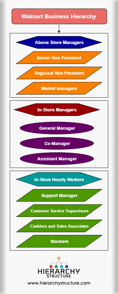 Walmart Business Hierarchy