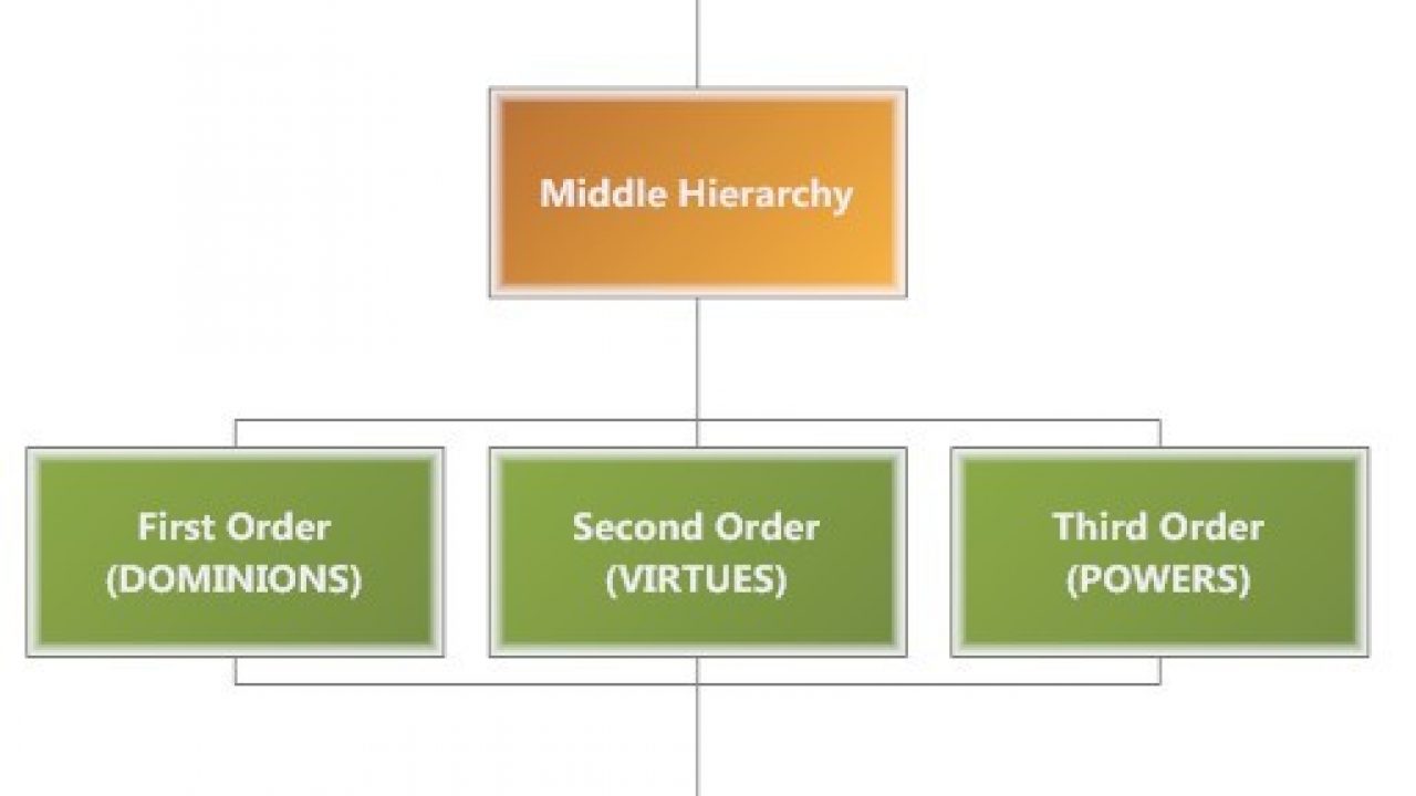 Angel Hierarchy Chart