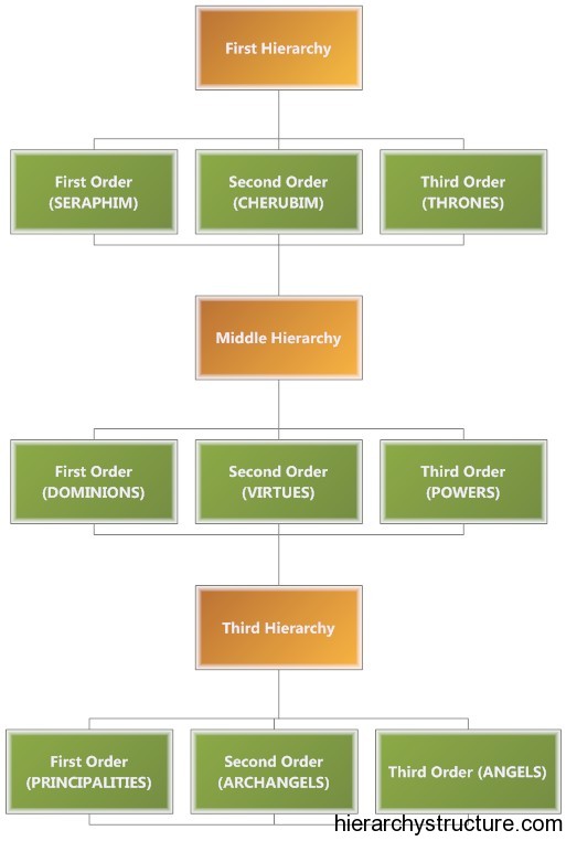 Greek Gods Hierarchy Chart