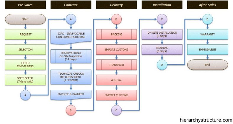 Business Process Hierarchy | Business hierarchy structure