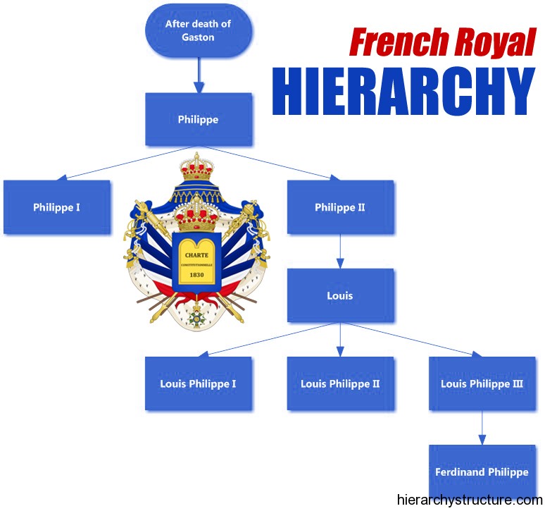 British Monarchy Hierarchy Chart