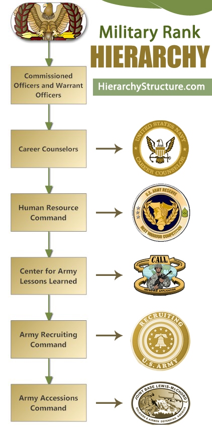 Erobring kaos Isse Military Rank Hierarchy Structure | Army Rank Hierarchy