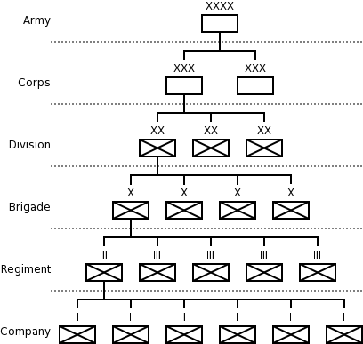 Military Organizational Structure Chart