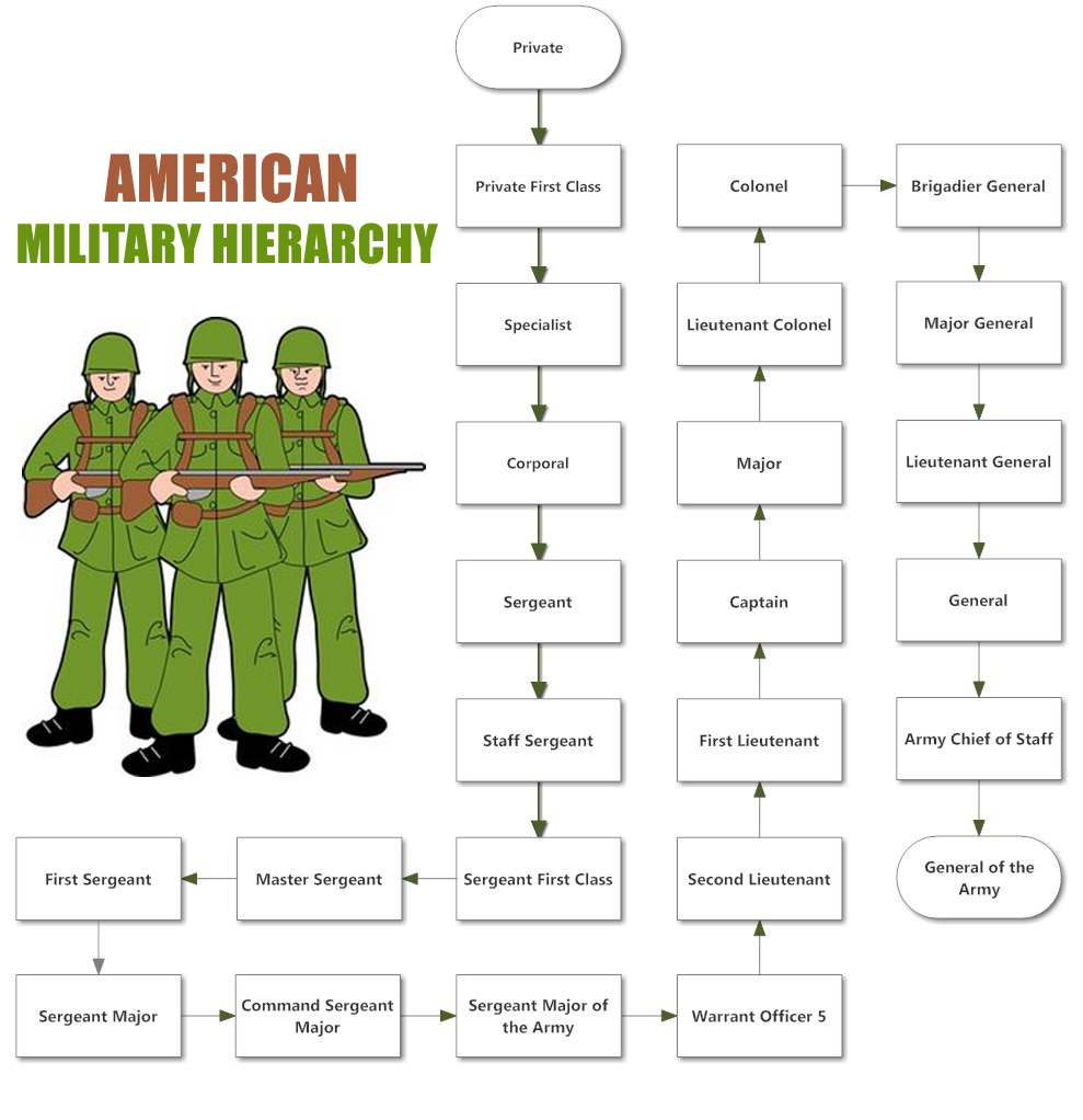 Military Rank Hierarchy