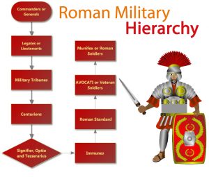 hierarchy ranks romaine hierarchystructure romana legiones armee romain antigua romains storia antica militaire romans romanas hierarchie troop romanos lgion ejercito