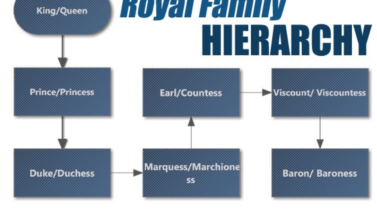 Flow Chart Of British Monarchy