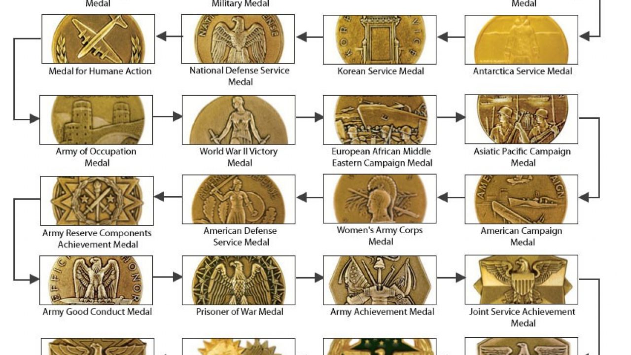 Military Medals Ranking Chart