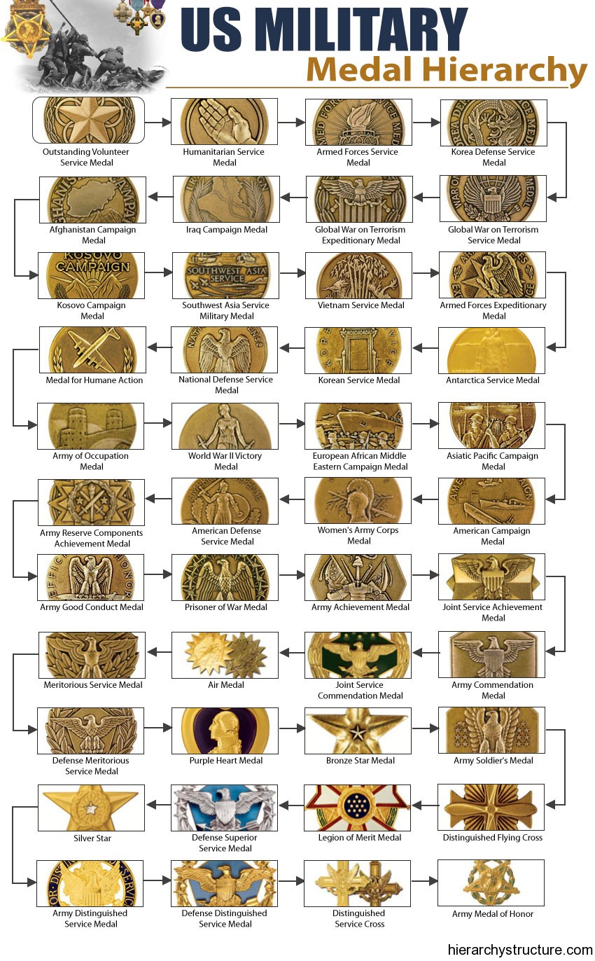 Us Military Medals Chart