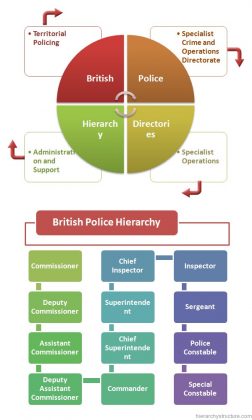 hierarchy policing territorial